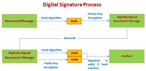 java smart card digital signature|java verify certificate signature.